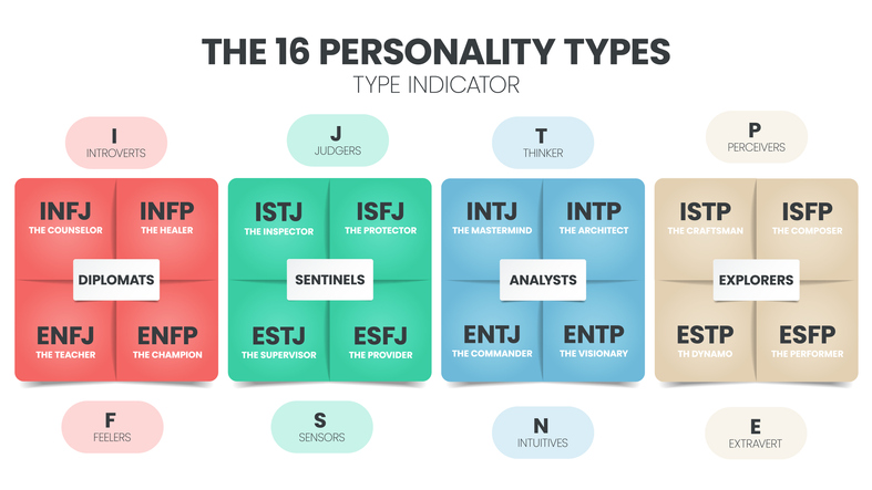 The MBTI Myers-Briggs Personality Type Indicator use in Psychology. MBTI is self-report inventory designed to identify a person's personality type, strengths, and preferences. Personality types theory