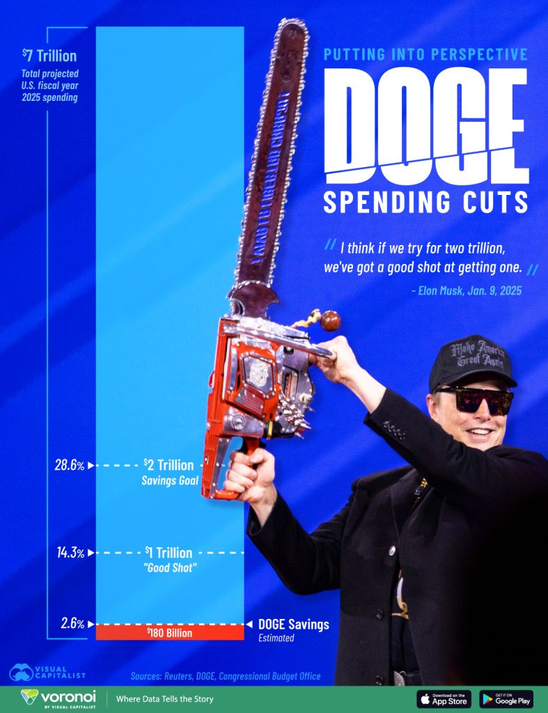 Visualized: DOGE's Spending Cuts vs. U.S. Federal Budget